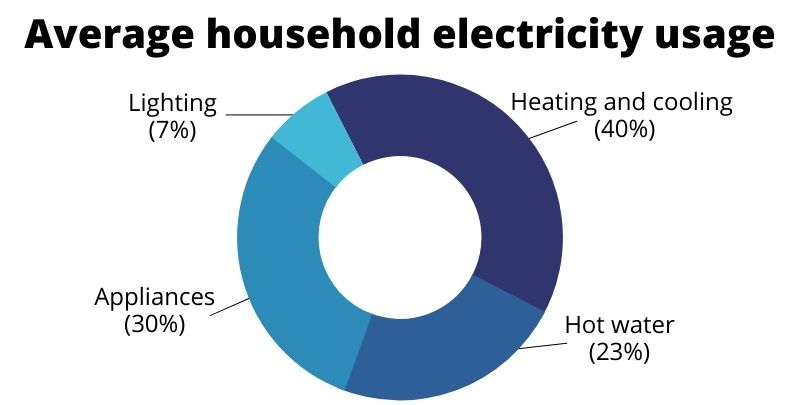average household electricity usage